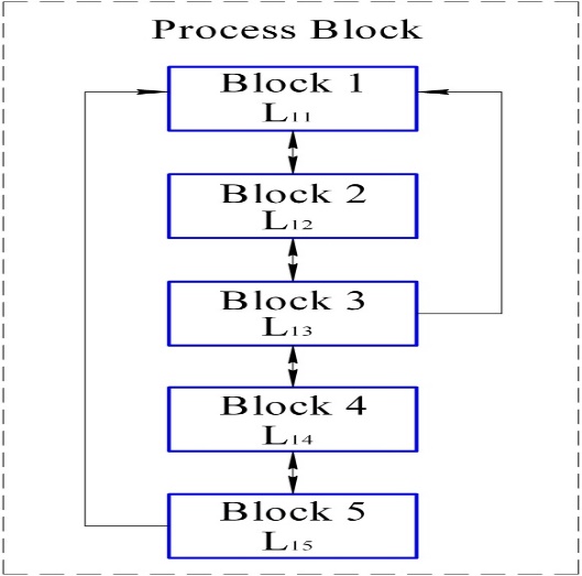 Interrelations of indicators of the process block