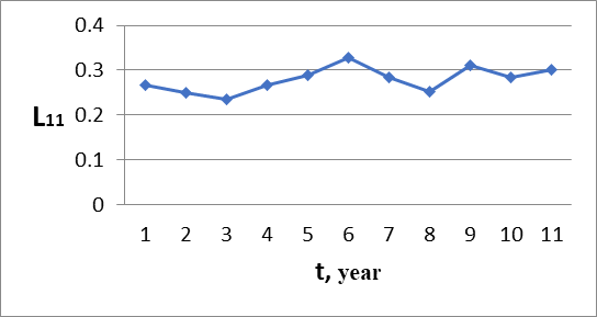 Dynamics of the level of population participation in lifelong learning L11