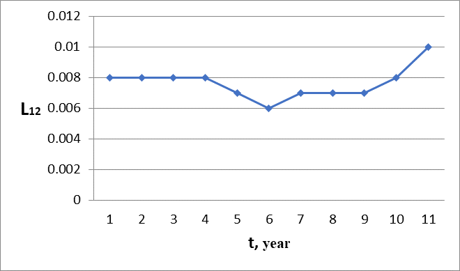 Dynamics of the share of costs per person for all types of retraining L12