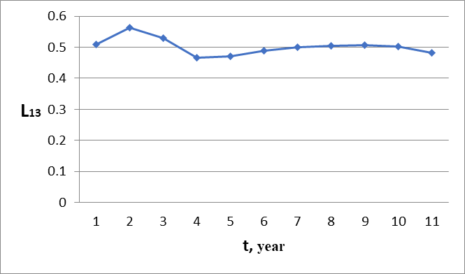 Dynamics of the share of wages in GDP per person L13