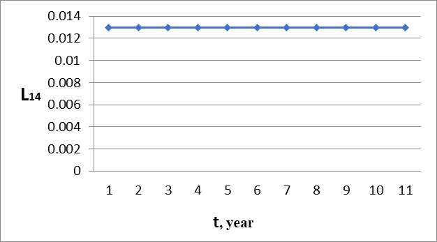 Dynamics of the ratio of the average accrued wages of the employees with higher education to the labor productivity index L14