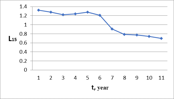 Dynamics of the increase in young researchers L15