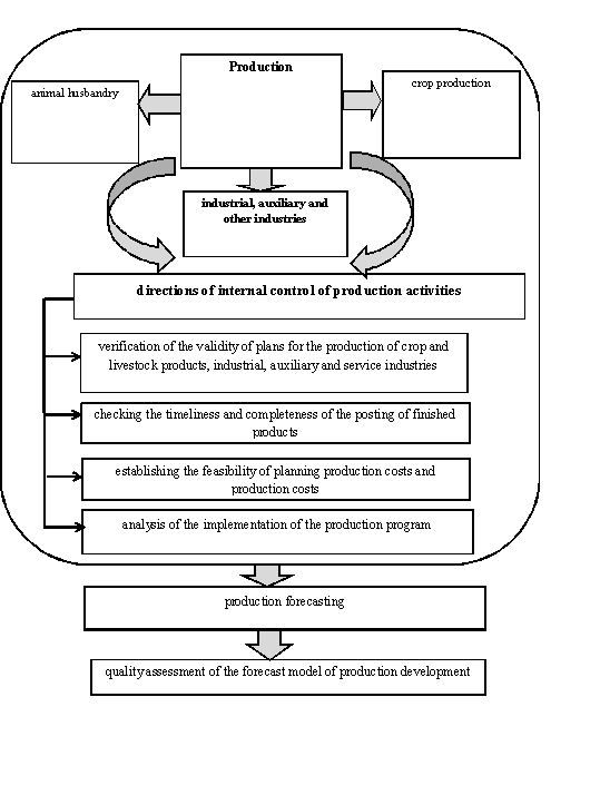 Place of forecasting in the system of internal control of production activities of
      agricultural organizations