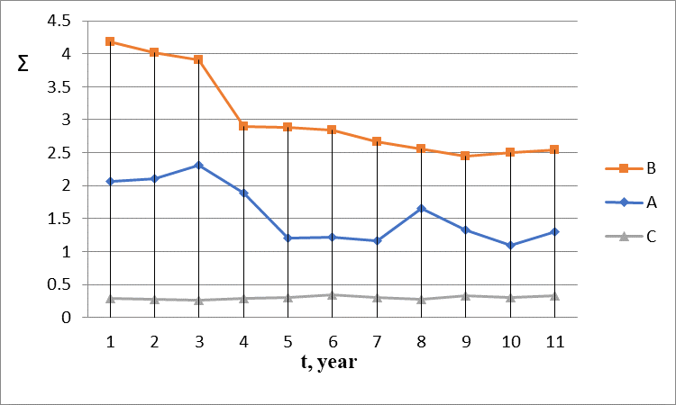 Graphs of integral indicators A, B, C