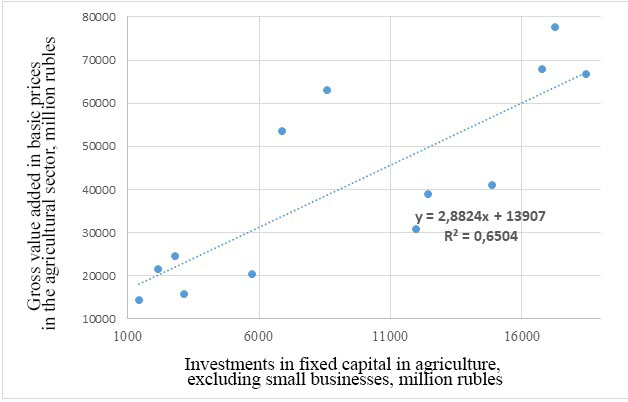 Dependence of GRP on investments in fixed assets