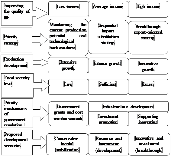 Conceptual change in the development strategies of the agrarian industry in Russia