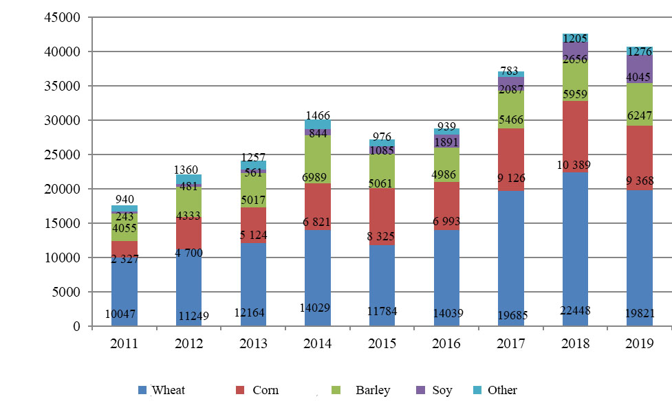 Dynamics of the sales structure of the main types of grain crops (physical volume, thousand centners)