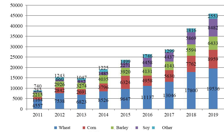 Dynamics of the structure of production and sales of the main types of grain crops (in value terms, million rubles)