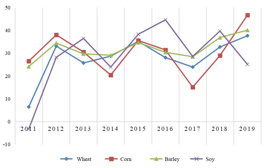 Dynamics of profitability of sales of the main types of grain crops, in%