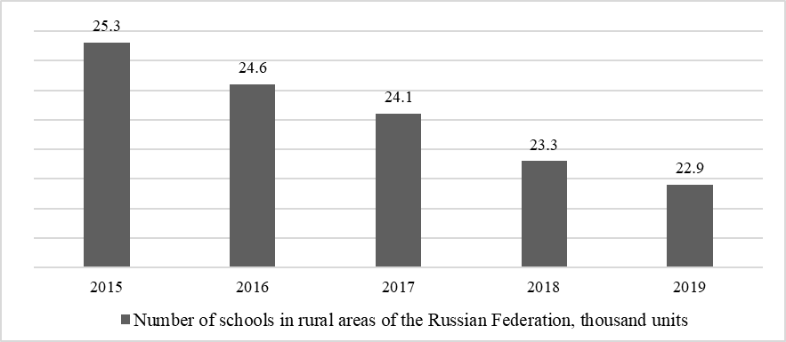 Dynamics of the number of schools in rural areas in the Russian Federation in 2015-2019