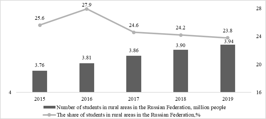 Dynamics of the number and share of school students in rural areas in the Russian Federation
      in 2015-2019