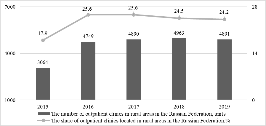 Dynamics of the number and share of outpatient polyclinic organizations in rural areas in
      the Russian Federation in 2015-2019