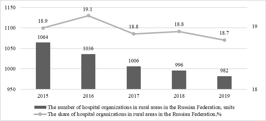 Dynamics of the number and proportion of hospital organizations in rural areas in the
      Russian Federation in 2015-2019
