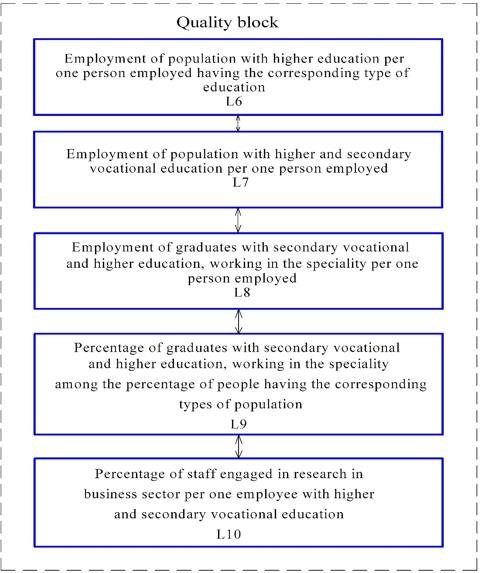 Indicators of the quality block on the implementation of graduates’ employment having higher and vocational education among the employed population with the corresponding types of education