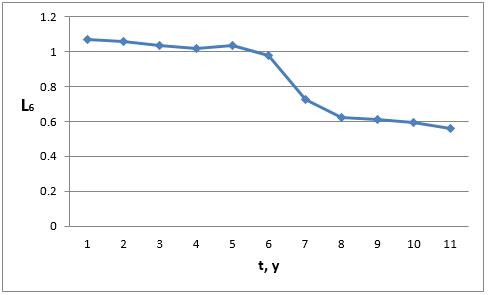 Employment of the population with higher education per one employed person who received the corresponding type of education.