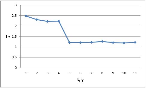 Employment of the population with higher and secondary vocational education per one person who has received the corresponding types of education