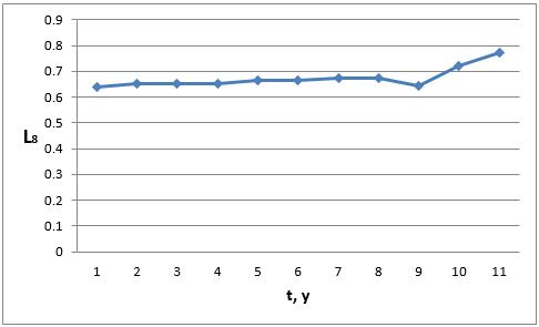 Employment of graduates with secondary vocational and higher education working in the specialty, among the labor force per one graduate with the corresponding types of education