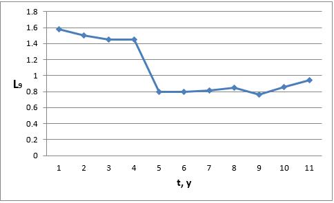 The number of graduates with secondary vocational and higher education working in the specialty among the number of persons with the corresponding types of education