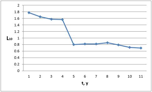 Proportion of staff engaged in research in the business sector per one employee with higher and secondary vocational education.