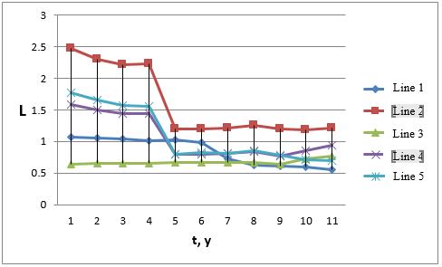 Quality block indicators of information, scientific, educational and production environment: line 1 – L6, line 2 – L7, line 3 – L8, line 4 – L9, line 5 – L10