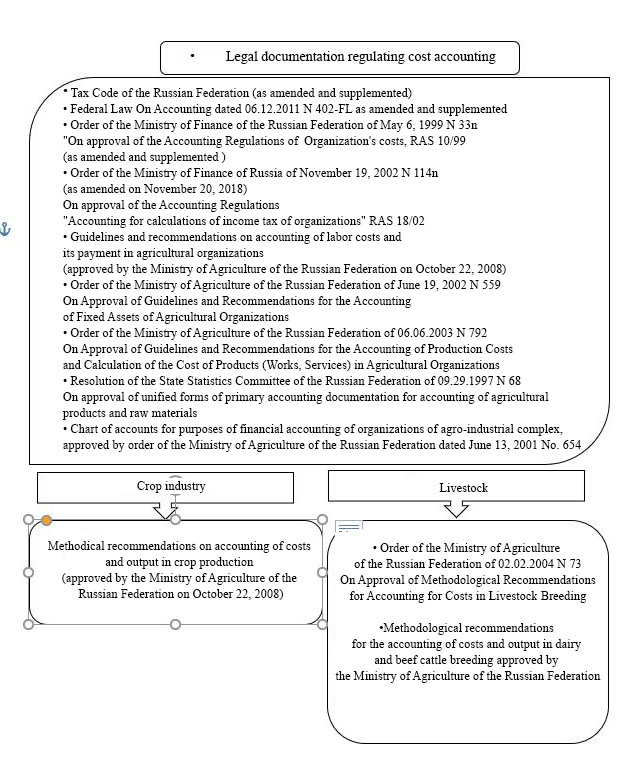 Legal regulation of accounting of production costs in agriculture