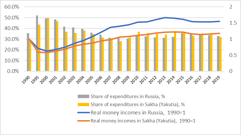 Share of expenditures on food and non-alcoholic beverages in consumer spending pattern of
       households in Russia and in Sakha (Yakutia), % (RosStat,
        2021a, Sakha(Yakutia)Stat, 2021)