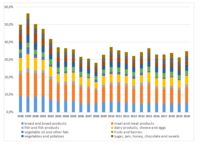 Consumption pattern of food, non-alcoholic and alcoholic beverages, and tobacco products in
       expenditure of population in Sakha (Yakutia), % (Sakha(Yakutia)Stat, 2021)