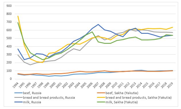 Purchasing power of per capita income in Russia and in Sakha (Yakutia), kg/month (Rosstat, 2021a)