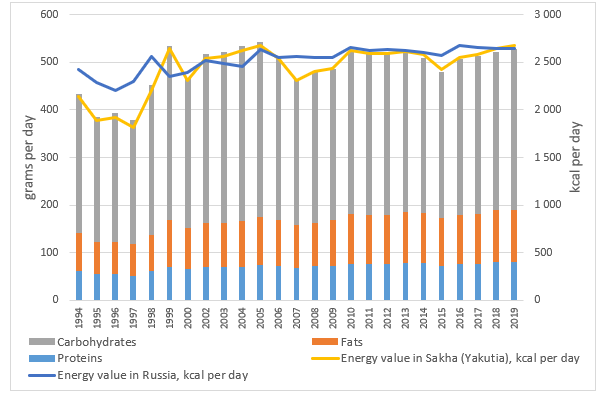 Energy and nutritional value of food consumed, kcal and grams per day per capita (Rosstat, 2021b) 