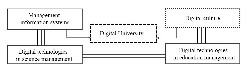 University digital transformation model