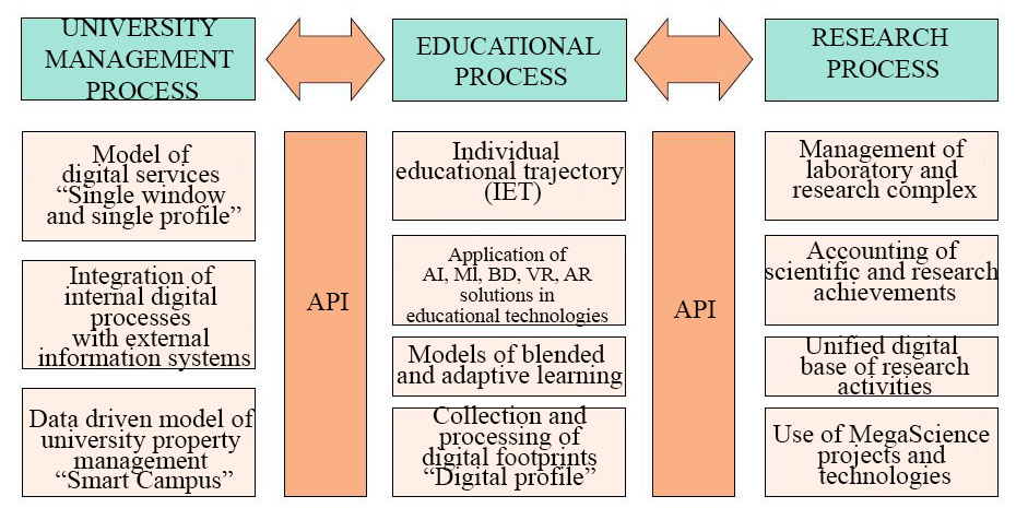 Directions of digital transformation of the university