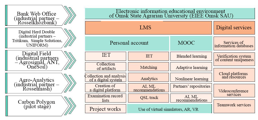 Structure of the Education Management block of the university’s digital transformation model
     
