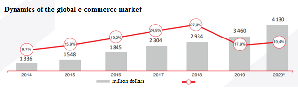 Dynamics of the global e-commerce market