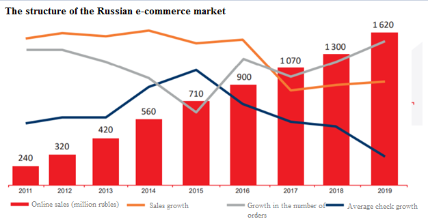 Dynamics of the global e-commerce market