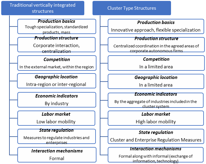 Similarities and differences, traditional vertically integrated structures and integrated cluster-type structures