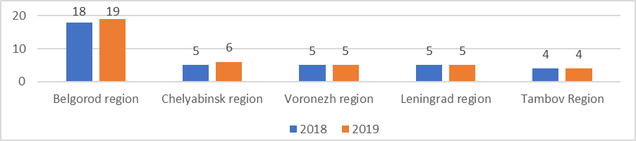 The share of the largest regions of the country in the production of animal feed, %