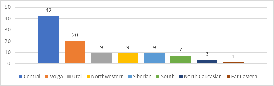 Structure of feed production in Russia (according to Rosstat), %