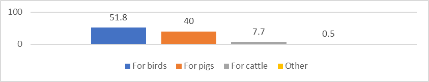 Structure of the production of animal feed in Russia by type of animal, % 