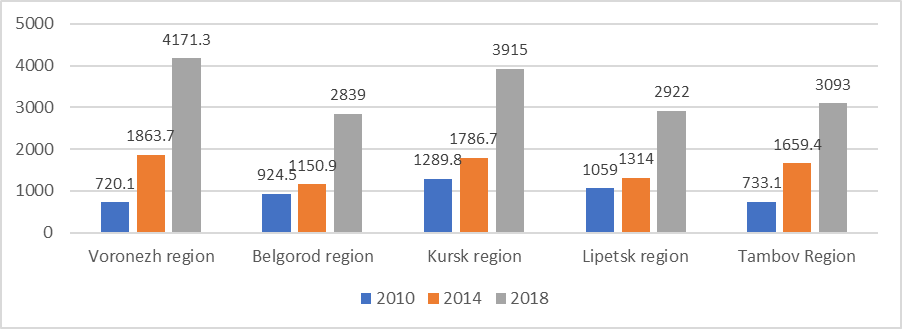 Dynamics of grain production in the Central Black Earth region, thousand tons