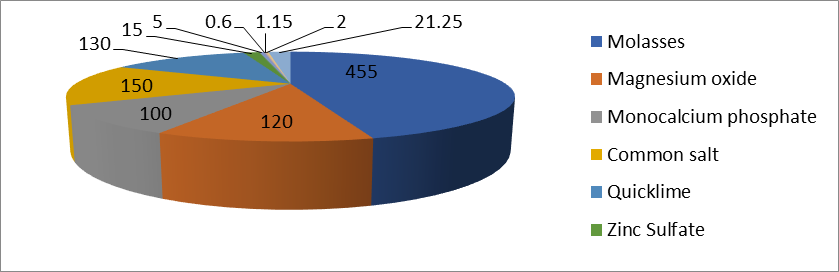 The content of feed grain in the composition of animal feed in Russia and Europe, %