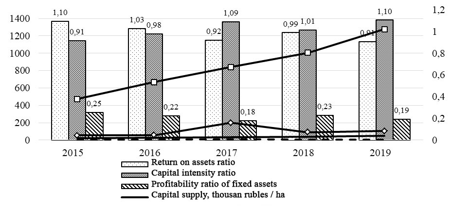 Provision of stock and energy resources of agricultural organizations of the Krasnodar Territory