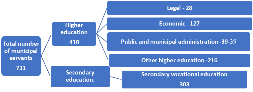 Structure of the human resources of municipal servants in rural settlements of the Tambov
      region by level and type of education