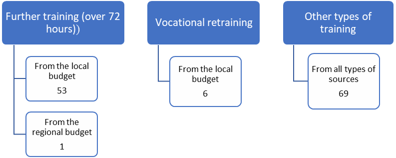 The number of municipal servants trained in 2020 by type of programme and source of
      funding