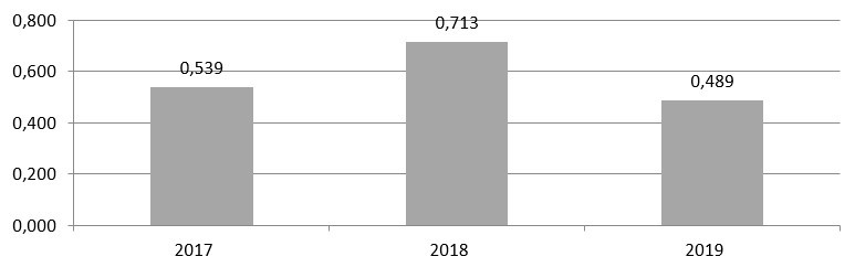 The competitiveness coefficient in AO Podyem of Michurinsky District in 2017-2019