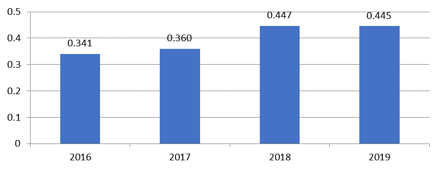 Efficiency coefficient for strategic management of the competitiveness of pome fruits in specialized horticultural organizations of the Tambov region in 2016-2019