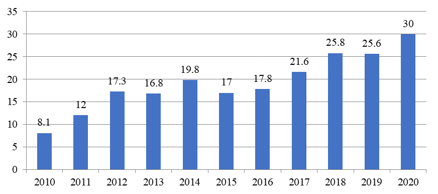 Export of agricultural products in 2010-2020, billion $