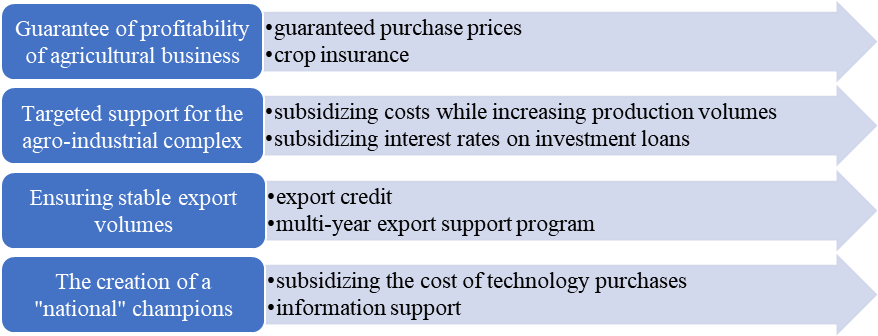 Key tasks of developing support mechanisms for agribusiness