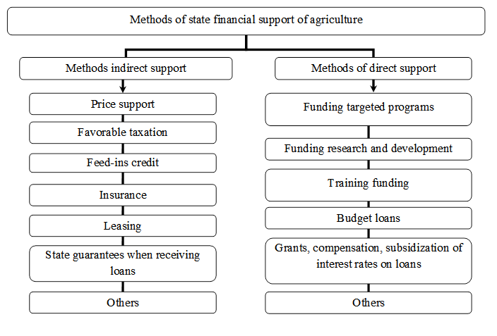 Methods of state financial support for agriculture