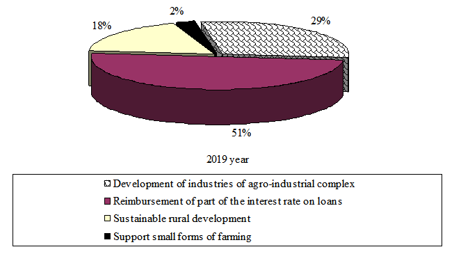 Structure of state support for agriculture in the Tambov region (Nikitin & Antsiferova, 2020)