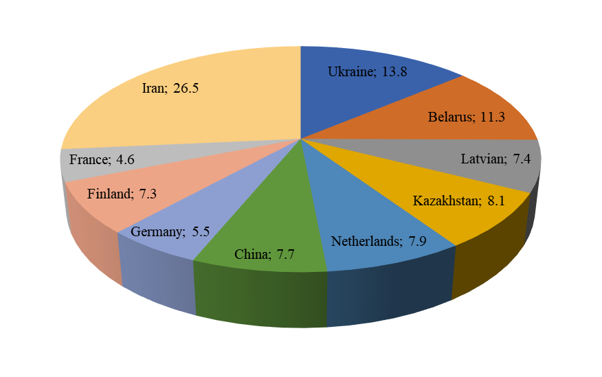 The top ten trade partner countries of the Tambov Region in 2020